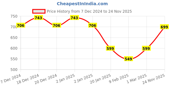 myntra.com Toonyport Boys Animal Printed T-shirt with Trousers toonyport Price History Graph from 7 Dec 2024 to 24 Nov 2025