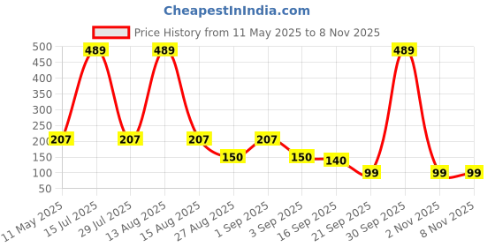 myntra.com Toonyport Boys Black Outdoor Shorts toonyport Price History Graph from 11 May 2025 to 7 Nov 2025