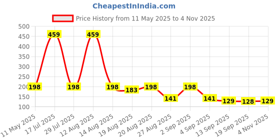 myntra.com Toonyport Boys Black Striped Outdoor Shorts toonyport Price History Graph from 11 May 2025 to 4 Nov 2025