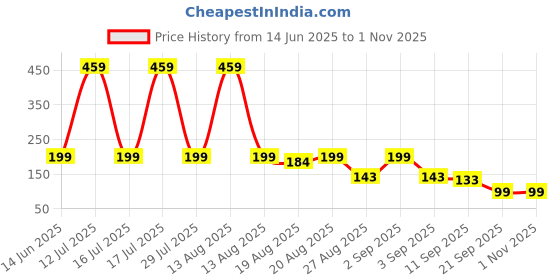 myntra.com Toonyport Boys Black Striped Outdoor Shorts toonyport Price History Graph from 14 Jun 2025 to 31 Oct 2025