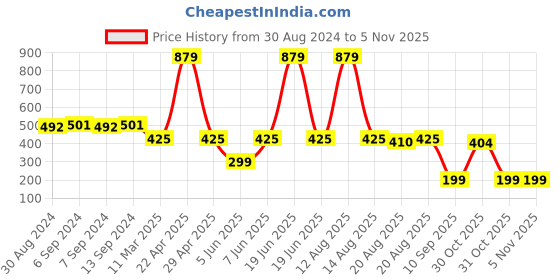 myntra.com Toonyport Boys Blue Printed T-shirt with Shorts toonyport Price History Graph from 30 Aug 2024 to 2 Nov 2025