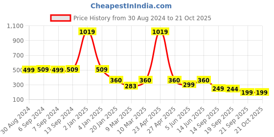 myntra.com Toonyport Boys Blue Printed T-shirt with Shorts toonyport Price History Graph from 30 Aug 2024 to 20 Oct 2025