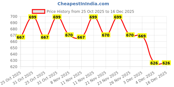 myntra.com Toonyport Boys Cotton Blend Printed Clothing Set toonyport Price History Graph from 25 Oct 2025 to 15 Dec 2025