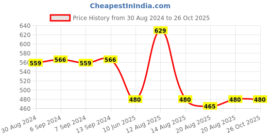 myntra.com Toonyport Boys Cotton Printed T-shirt with Shorts toonyport Price History Graph from 30 Aug 2024 to 26 Oct 2025