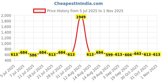 myntra.com Toonyport Boys Floral Printed Shirt Collar Pure Cotton Shirt With Shorts toonyport Price History Graph from 5 Jul 2025 to 1 Nov 2025