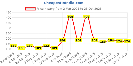 myntra.com Toonyport Boys Graphic Printed Cotton T-shirt toonyport Price History Graph from 2 Mar 2025 to 25 Oct 2025