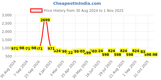 myntra.com Toonyport Boys Graphic Printed Pure Cotton T-shirt with Shorts toonyport Price History Graph from 30 Aug 2024 to 31 Oct 2025