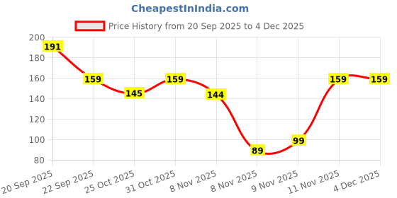 myntra.com Toonyport Boys Graphic Printed Pure Cotton T-shirt With Shorts toonyport Price History Graph from 20 Sep 2025 to 4 Dec 2025