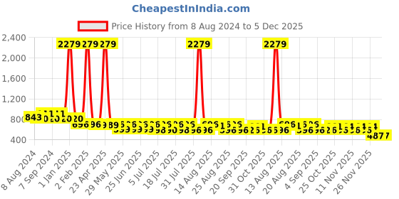 myntra.com Toonyport Boys Graphic Printed Pure Cotton T-shirt with Trousers toonyport Price History Graph from 8 Aug 2024 to 5 Dec 2025