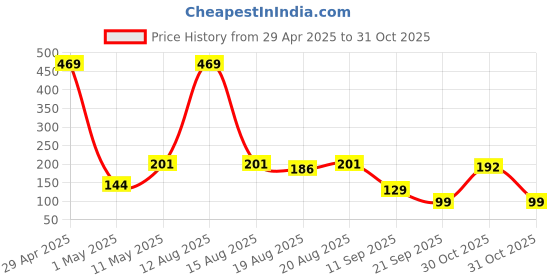 myntra.com Toonyport Boys Grey Printed Outdoor Shorts toonyport Price History Graph from 29 Apr 2025 to 31 Oct 2025