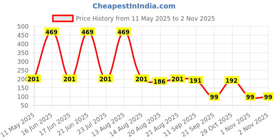 myntra.com Toonyport Boys Grey Printed Outdoor Shorts toonyport Price History Graph from 11 May 2025 to 2 Nov 2025