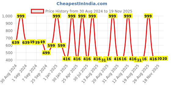 myntra.com Toonyport Boys High Neck Cotton Pullover toonyport Price History Graph from 30 Aug 2024 to 18 Nov 2025