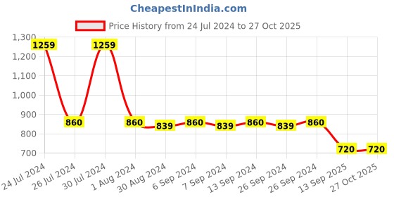 myntra.com Toonyport Boys Maroon Black Sporty Jacket toonyport Price History Graph from 24 Jul 2024 to 27 Oct 2025