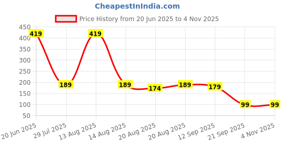 myntra.com Toonyport Boys Mid-Rise Colourblocked Cotton Shorts toonyport Price History Graph from 20 Jun 2025 to 3 Nov 2025