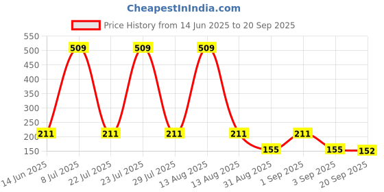 myntra.com Toonyport Boys Mid-Rise Typography Printed Casual Cotton Shorts toonyport Price History Graph from 14 Jun 2025 to 20 Sep 2025