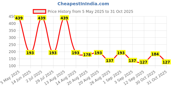 myntra.com Toonyport Boys Mid-Rise Typography Printed Casual Shorts toonyport Price History Graph from 5 May 2025 to 31 Oct 2025