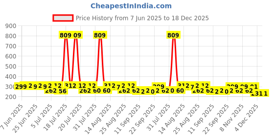 myntra.com Toonyport Boys Mint Green & Navy Blue Pure Cotton Co-Ord Set toonyport Price History Graph from 7 Jun 2025 to 18 Dec 2025