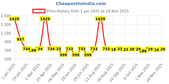 myntra.com Toonyport Boys Mock Collar Colourblocked Casual Bomber Jacket toonyport Price History Graph from 1 Jan 2025 to 24 Nov 2025