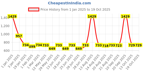 myntra.com Toonyport Boys Mock Collar Solid Casual Bomber Jacket toonyport Price History Graph from 1 Jan 2025 to 19 Oct 2025