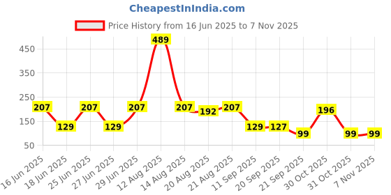 myntra.com Toonyport Boys Navy Blue Outdoor Shorts toonyport Price History Graph from 16 Jun 2025 to 4 Nov 2025