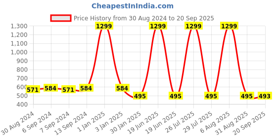 myntra.com Toonyport Boys Pack Of 2 Colourblocked Cotton Shorts toonyport Price History Graph from 30 Aug 2024 to 20 Sep 2025