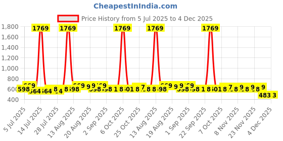 myntra.com Toonyport Boys Pack Of 2 Conversational Printed Cotton T-shirt With Shirt toonyport Price History Graph from 5 Jul 2025 to 4 Dec 2025