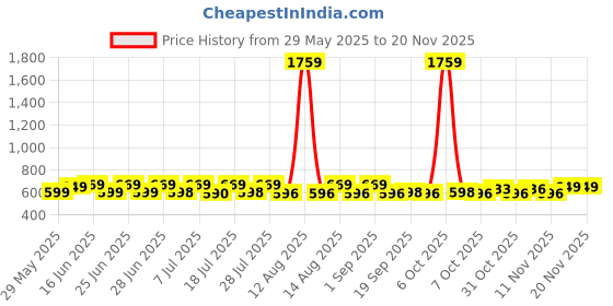 myntra.com Toonyport Boys Pack Of 2 Printed Short Sleeves Pure Cotton T-shirt With Shorts toonyport Price History Graph from 29 May 2025 to 18 Nov 2025