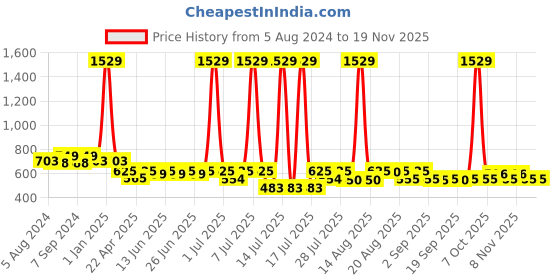 myntra.com Toonyport Boys Pack Of 2 Printed T-shirt with Shorts toonyport Price History Graph from 5 Aug 2024 to 18 Nov 2025