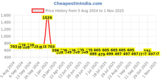 myntra.com Toonyport Boys Pack Of 2 Printed T-shirt with Shorts toonyport Price History Graph from 5 Aug 2024 to 31 Oct 2025
