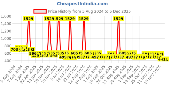 myntra.com Toonyport Boys Pack Of 2 Printed T-shirt with Shorts toonyport Price History Graph from 5 Aug 2024 to 4 Dec 2025