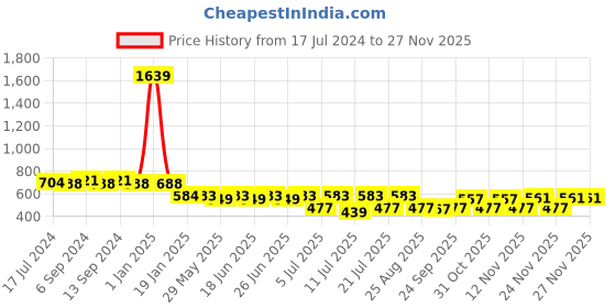 myntra.com Toonyport Boys Pack Of 2 Printed T-shirt with Shorts toonyport Price History Graph from 17 Jul 2024 to 25 Nov 2025