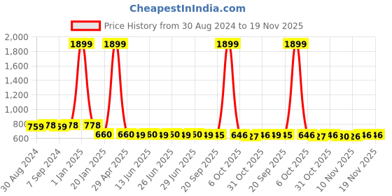 myntra.com Toonyport Boys Pack Of 2 Printed T-shirt with Shorts toonyport Price History Graph from 30 Aug 2024 to 18 Nov 2025