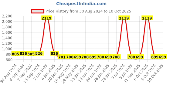 myntra.com Toonyport Boys Pack of 2 Printed T-shirt with Shorts toonyport Price History Graph from 30 Aug 2024 to 4 Oct 2025