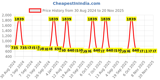 myntra.com Toonyport Boys Pack Of 2 Printed T-shirts with Shorts toonyport Price History Graph from 30 Aug 2024 to 20 Nov 2025