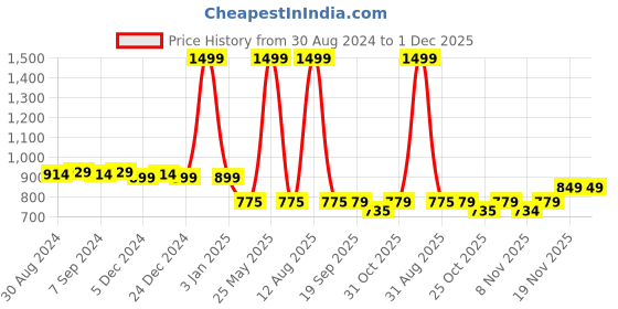 myntra.com Toonyport Boys Pack Of 2 Striped Thermal Set toonyport Price History Graph from 30 Aug 2024 to 1 Dec 2025
