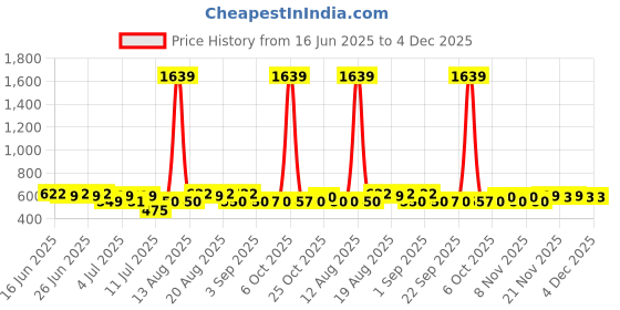 myntra.com Toonyport Boys Pack Of 3 Graphic Printed Pure Cotton T-shirt with Shorts toonyport Price History Graph from 16 Jun 2025 to 4 Dec 2025