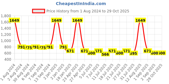 myntra.com Toonyport Boys Pack Of 3 Printed Cotton T-shirt toonyport Price History Graph from 1 Aug 2024 to 29 Oct 2025