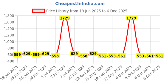 myntra.com Toonyport Boys Pack Of 3 Printed Pure Cotton T-Shirts With Shorts toonyport Price History Graph from 18 Jun 2025 to 5 Dec 2025