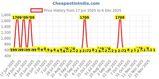 myntra.com Toonyport Boys Pack Of 3 Printed Short Sleeves Pure Cotton T-shirt With Shorts toonyport Price History Graph from 17 Jun 2025 to 5 Dec 2025