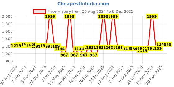 myntra.com Toonyport Boys Pack Of 3 Striped Thermal Set toonyport Price History Graph from 30 Aug 2024 to 6 Dec 2025