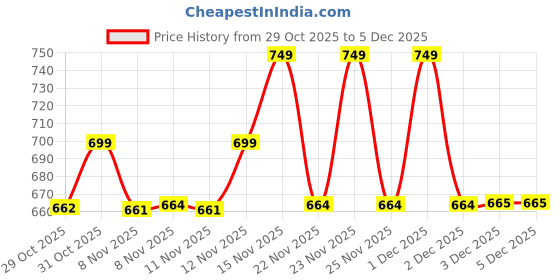 myntra.com Toonyport Boys Printed toonyport Price History Graph from 29 Oct 2025 to 5 Dec 2025
