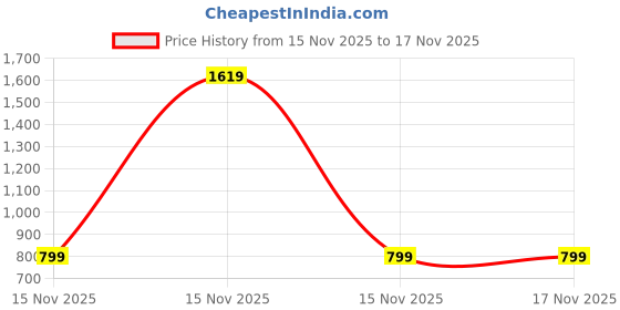 myntra.com Toonyport Boys Printed toonyport Price History Graph from 15 Nov 2025 to 15 Nov 2025
