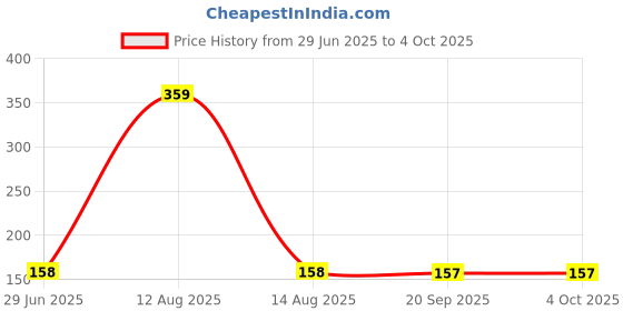 myntra.com Toonyport Boys Printed Applique T-shirt toonyport Price History Graph from 29 Jun 2025 to 4 Oct 2025