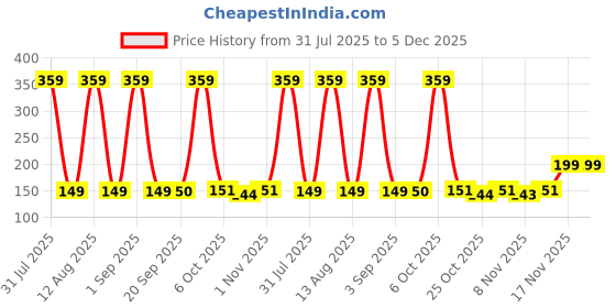 myntra.com Toonyport Boys Printed Applique T-shirt toonyport Price History Graph from 31 Jul 2025 to 5 Dec 2025