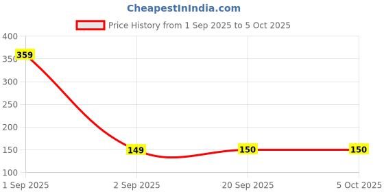 myntra.com Toonyport Boys Printed Applique T-shirt toonyport Price History Graph from 1 Sep 2025 to 4 Oct 2025