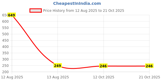 myntra.com Toonyport Boys Printed Cotton Casual Shirt toonyport Price History Graph from 12 Aug 2025 to 21 Oct 2025