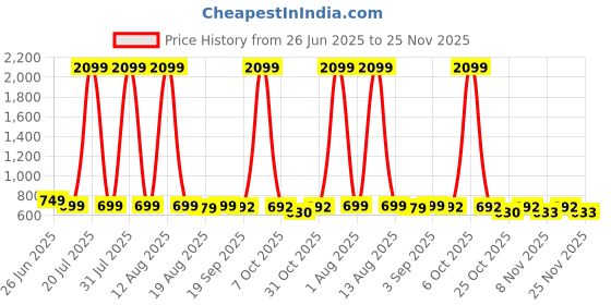myntra.com Toonyport Boys Printed Cotton T-Shirt With Shorts toonyport Price History Graph from 26 Jun 2025 to 25 Nov 2025