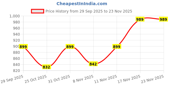 myntra.com Toonyport Boys Printed Knee Length Regular Pure Cotton Straight Kurta with Pyjamas toonyport Price History Graph from 29 Sep 2025 to 23 Nov 2025