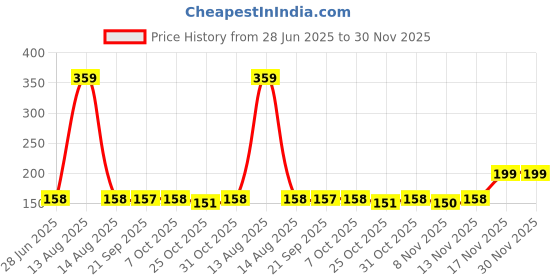 myntra.com Toonyport Boys Printed Pockets T-shirt toonyport Price History Graph from 28 Jun 2025 to 30 Nov 2025