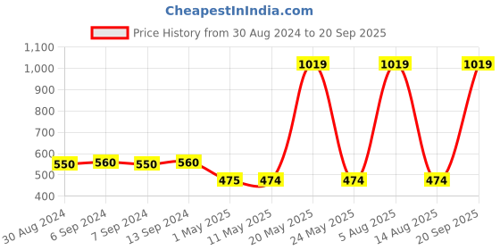 myntra.com Toonyport Boys Printed Pure Cotton Night Suit toonyport Price History Graph from 30 Aug 2024 to 20 Sep 2025